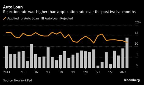 More Americans getting turned down for loans, Fed data shows