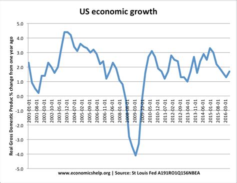 More Rough Times Ahead for U.S. Economy, despite Recent