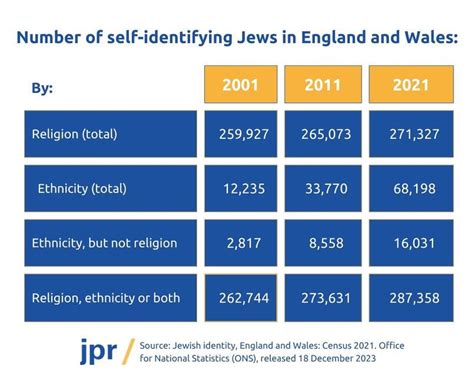 More and more Jews self