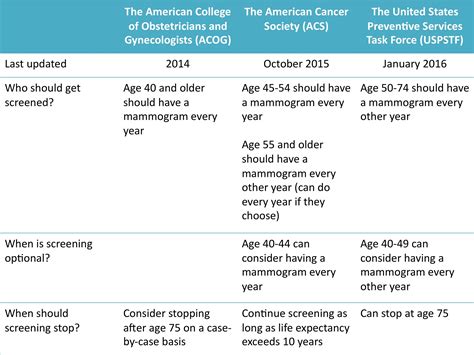 More on breast cancer screening recommendations