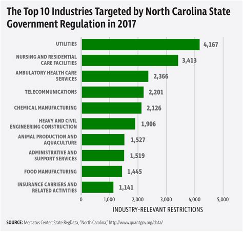 More regulations added, NC