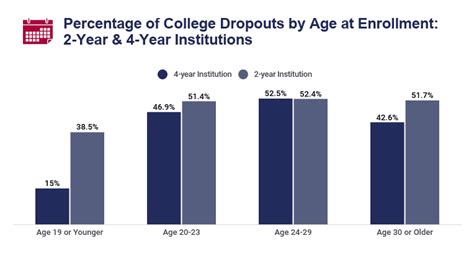 More than 6,000 students drop out of college in first year