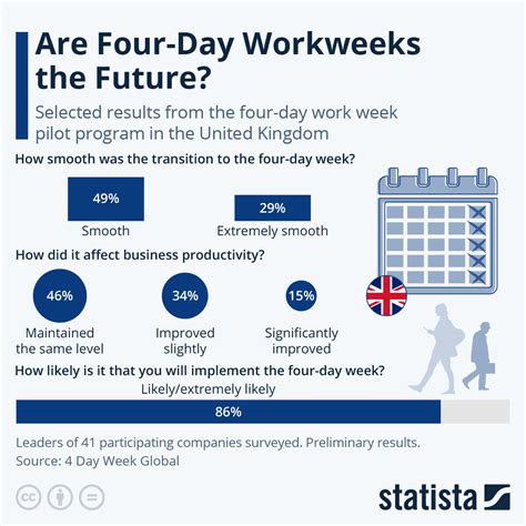 More than half of US employers ready to try four-day workweek