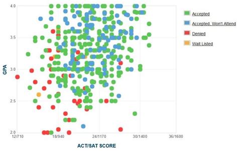 Morehouse College SAT Scores and GPA - prepscholar.com