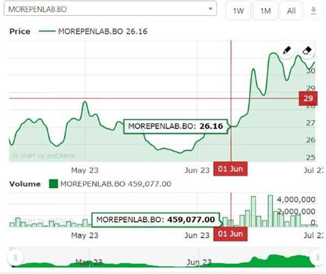 Morepen share price. Dec 21, 2023 · Get Morepen Laboratories Ltd. live share price, historical charts, volume, market capitalisation, market performance, reports and other company details. 