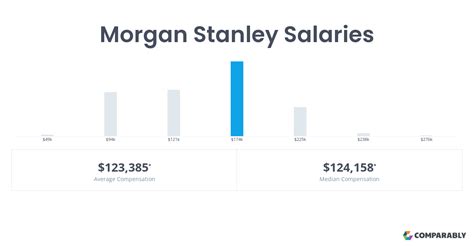 More Morgan Stanley Management salaries. Vice President. $154,141 per year. 28 salaries reported. Executive Director. $191,584 per year. 5 salaries reported. Intern Manager. $18.49 per hour.. 