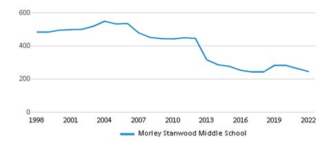 Morley Stanwood Middle School (2024 Ranking) - Morley, MI