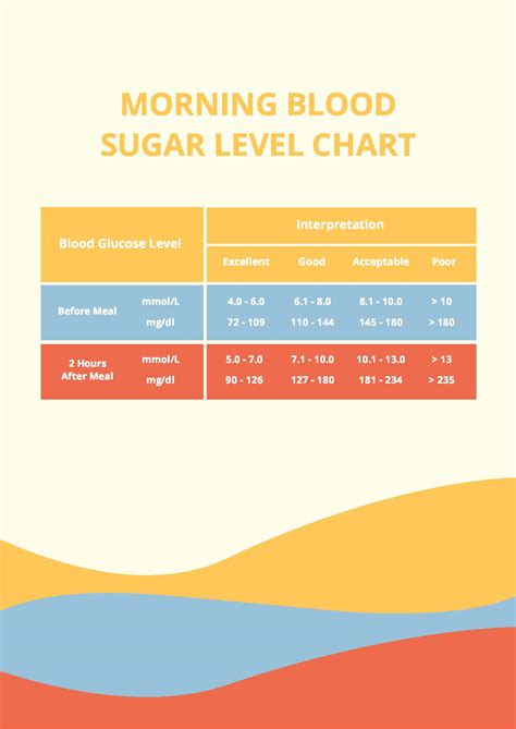 Morning Blood Sugar Levels Chart
