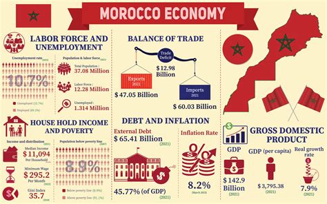 Morocco Economy: GDP, Inflation, CPI & Interest Rates