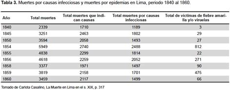 Mortalidad adulta en lima alrededor de 1870. - Ecuador y el gobierno de la junta militar.