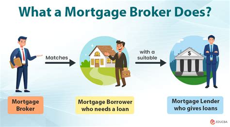 Mortgage Broker