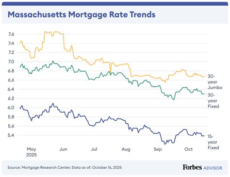 Mortgage Rates Massachusetts Chart