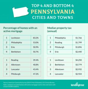 Mortgage Rates in Pennsylvania — Plus Stats - LendingTree