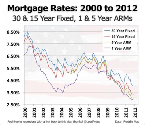 Mortgage bite: Average rates hits 7.49%, highest since 2000