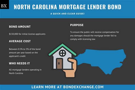 A mortgage lien in North Carolina is used for getting credit facilit
