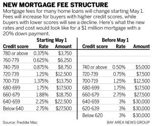 Mortgage fees to rise for buyers with high credit scores, fall for those with lower scores