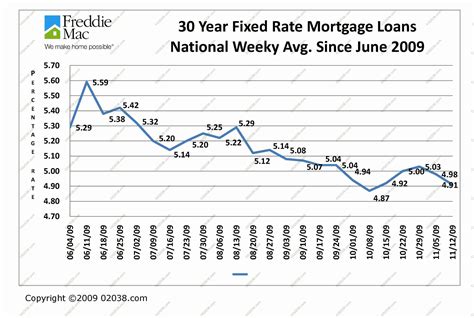 Mortgage interest rates today mn. The current average asking price of a typical first-time buyer property* is £223,426. Based on that, the average monthly mortgage payment for a first-time buyer taking out an average five-year fixed, 85% LTV mortgage, is now £1,143 per month if repaying over 25 years, down from £1,178 a year ago. 