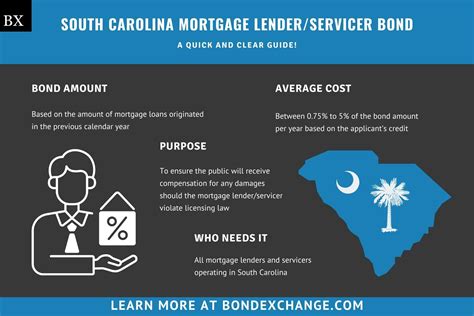South Carolina – BFI Mortgage Lender/Servi