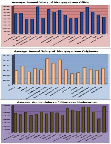 Mortgage loan originator salary in Youngberg, AZ - Indeed