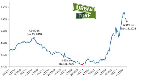 Mortgage rates drop for fifth week in a row Money kxly.com