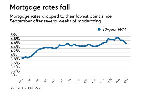 Mortgage rates hit lowest rate since August