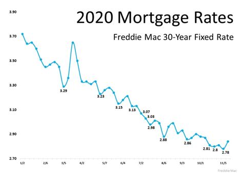 Mortgage rates ri. 6.875% (7.301%) 0 points. 5/5. 6.500% (6.903%) 0 points. Fixed Rate up to $766,550. Mortgage loans with an interest rate that doesn’t change through the life of the loan. … 