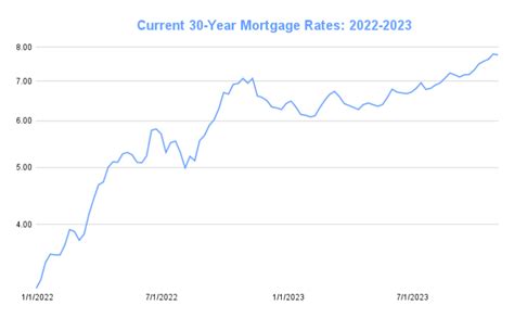 Mortgage rates rise: 30-year climbs to 6.39%