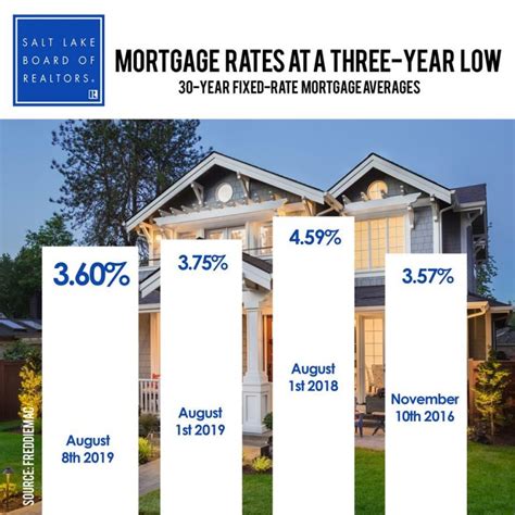 Mortgage rates utah. Today’s mortgage rates in Lehi, UT are 6.740% for a 30-year fixed, 5.970% for a 15-year fixed, and 7.913% for a 5-year adjustable-rate mortgage (ARM). Best Mortgage Lenders Lender 