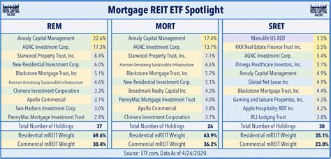 This is a list of all US-traded ETFs that are currently included in the Real Estate ETF Database Category by the ETF Database staff. Each ETF is placed in a single “best fit” ETF Database Category; if you want to browse ETFs with more flexible selection criteria, visit our screener.To see more information of the Real Estate ETFs, click on one of the tabs above.. 
