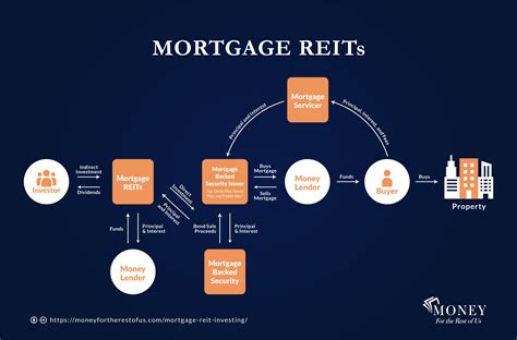 Mortgage reits. Things To Know About Mortgage reits. 