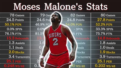Moses Malone Career Stats