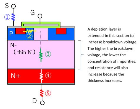 Mosfet resistance. Drain-source on-resistance (RDS (on)) is the resistance between the drain and the source of a MOSFET when a specific gate-to-source voltage (VGS) is applied to bias the device to the on state. As the VGS increases, the on-resistance generally decreases. The measurement is made in the ohmic (i.e. linear) region of the device. 