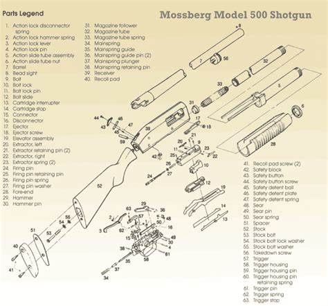 Shotgun mossberg parts 500 diagram tactical defense beginners gun 