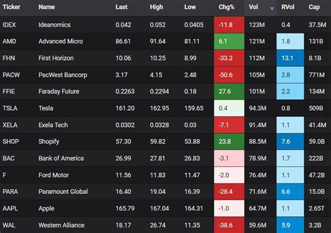 Most Active Stocks Today - Carpstore.nlCarpstore.nl