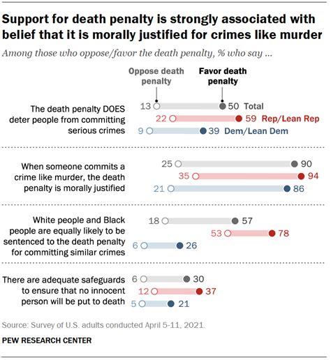 Most Americans Favor the Death Penalty Despite