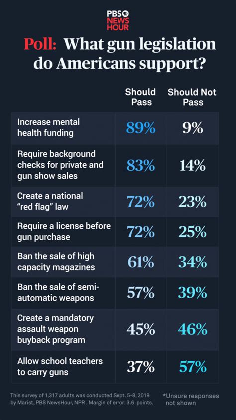 Most Americans say they would support stricter gun control laws: poll