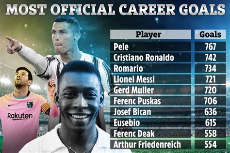 Most Career Football Goals