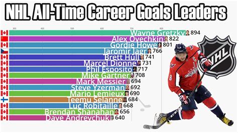 Most Career Goals Nhl