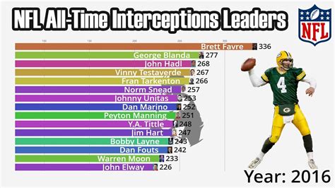 Most Career Interceptions Thrown