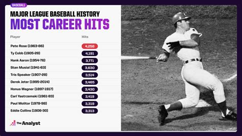 Most Career Mlb Hits
