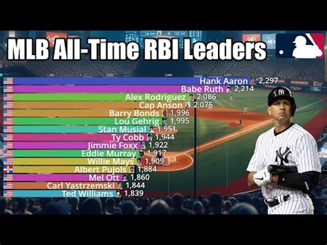 Most Career Rbis