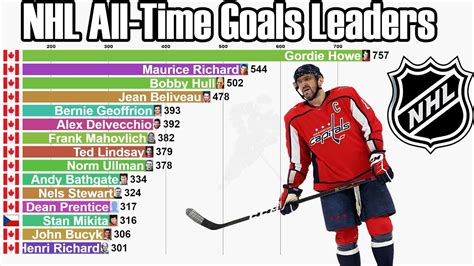 Most Goals In Nhl Career