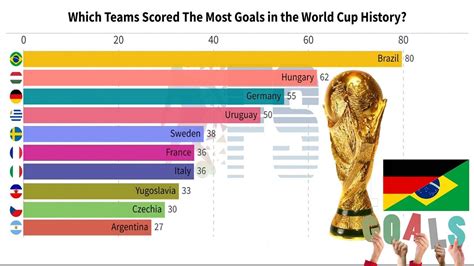 Most Goals In World Cup Finals: Who Is The Leading Country?