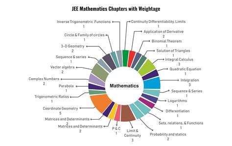 Most Important Chapters for JEE Advanced Physics