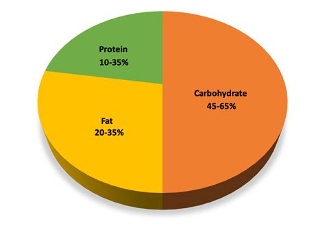 Most Irish people do not know the recommended intake of fat