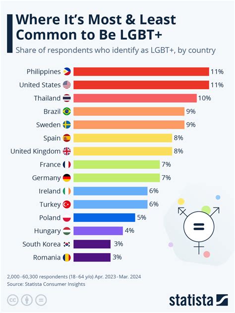 Most LGBTQ