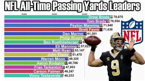 Most Passing Yards Career Nfl