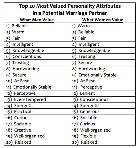 Most People Want a Partner Who