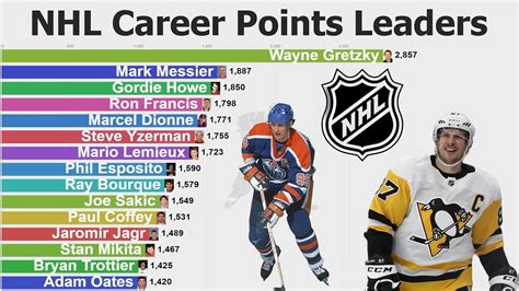 Most Points Nhl Career