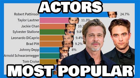 Most Popular Actors In The World [ 2004 - 2024 ] - YouTube